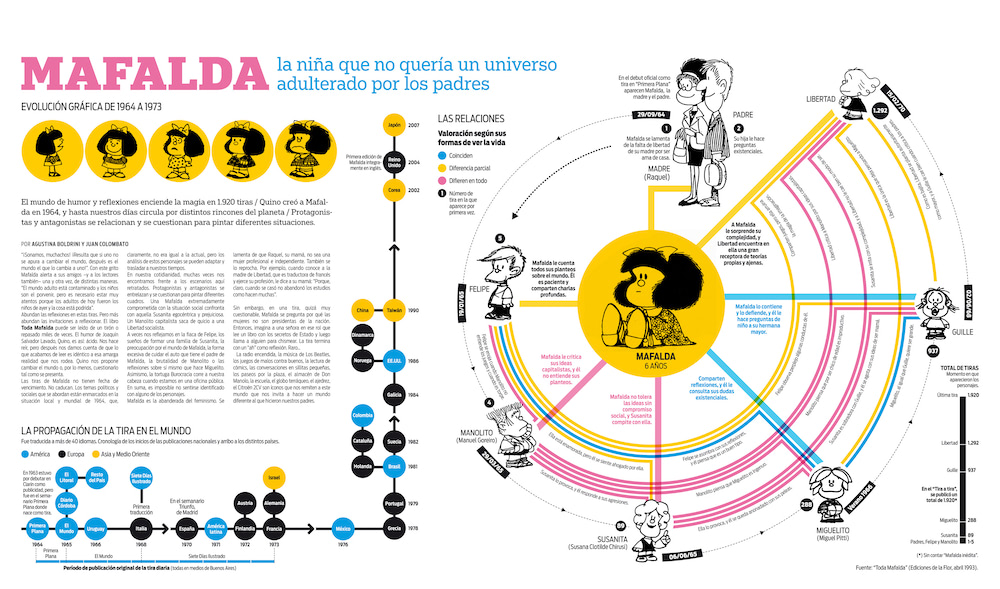 Aprendé a narrar historias visuales a través de la infografía con Juan Colombato